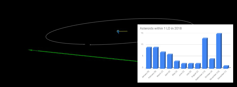 Asteroid 2018 WA3 flew past Earth at 0.84 LD