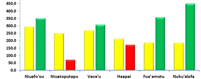 March rainfall in Nukuʻalofa extremely above average, Tonga