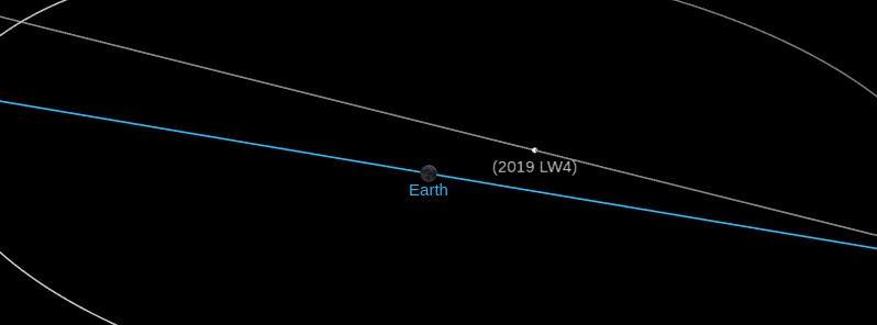 Asteroid 2019 LW4 flew past Earth at 0.65 LD