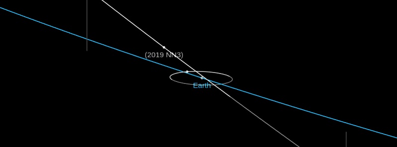 Asteroid 2019 NN3 to flyby Earth at 0.83 lunar distances on July 10 – the largest since the start of the year