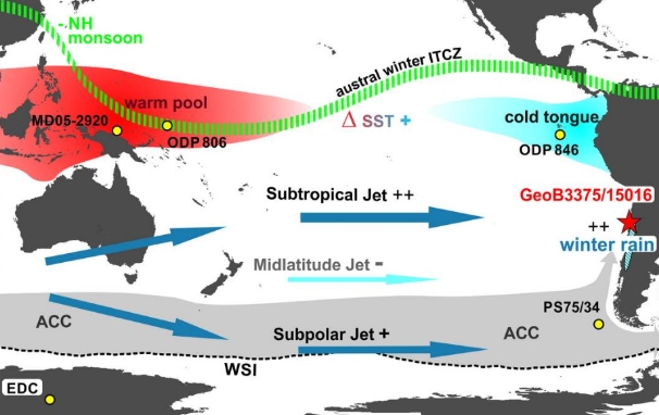 Changes in South Pacific high-altitude winds have significant effects on the Antarctic Circumpolar Current’s intensity and position