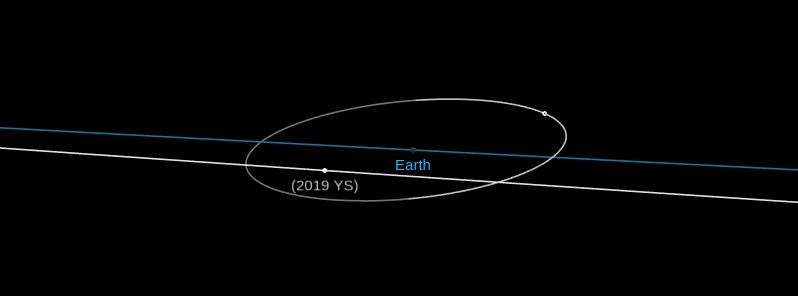 Asteroids 2019 YS and YB flew past Earth at 0.17 and 0.43 LD, respectively