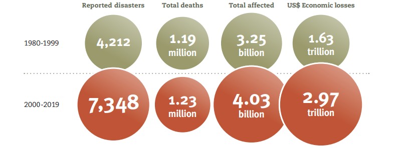 Statistics: Sharp increase in natural disasters over the past 20 years