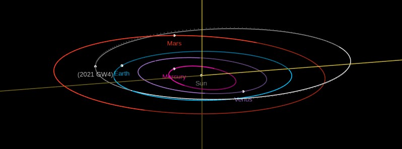 Asteroid 2021 GW4 to fly past Earth at just 0.07 LD