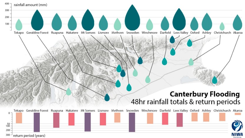 NIWA releases figures for historical ‘one-in-200-year’ event in Canterbury, New Zealand