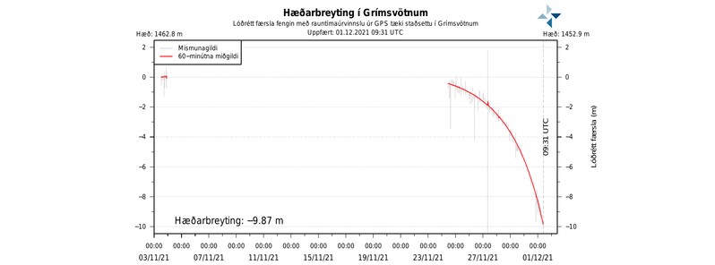 Ice sheet at Grímsvötn subsided almost 10 m (33 feet), Iceland