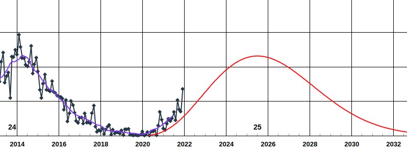 Solar Cycle 25 outrunning the official forecast