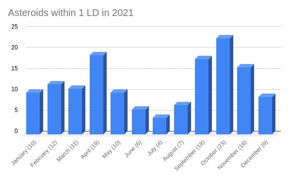 Asteroids within 1 LD in 2021
