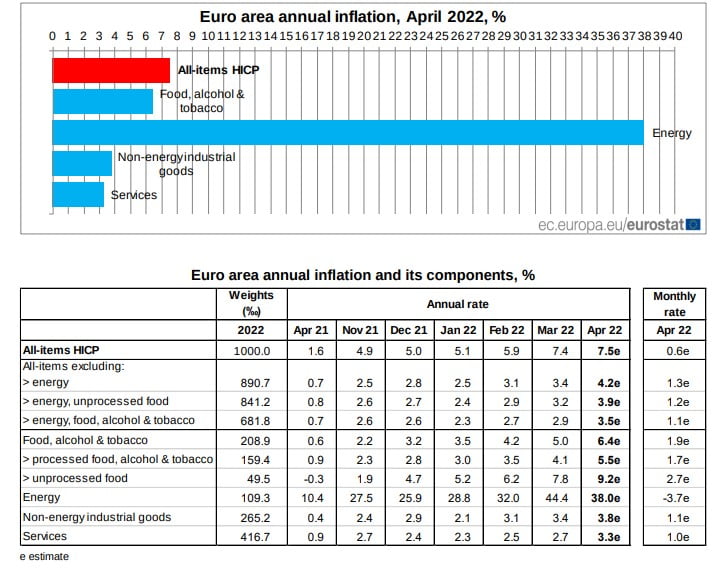 eurostat euro area annual inflation april 2022