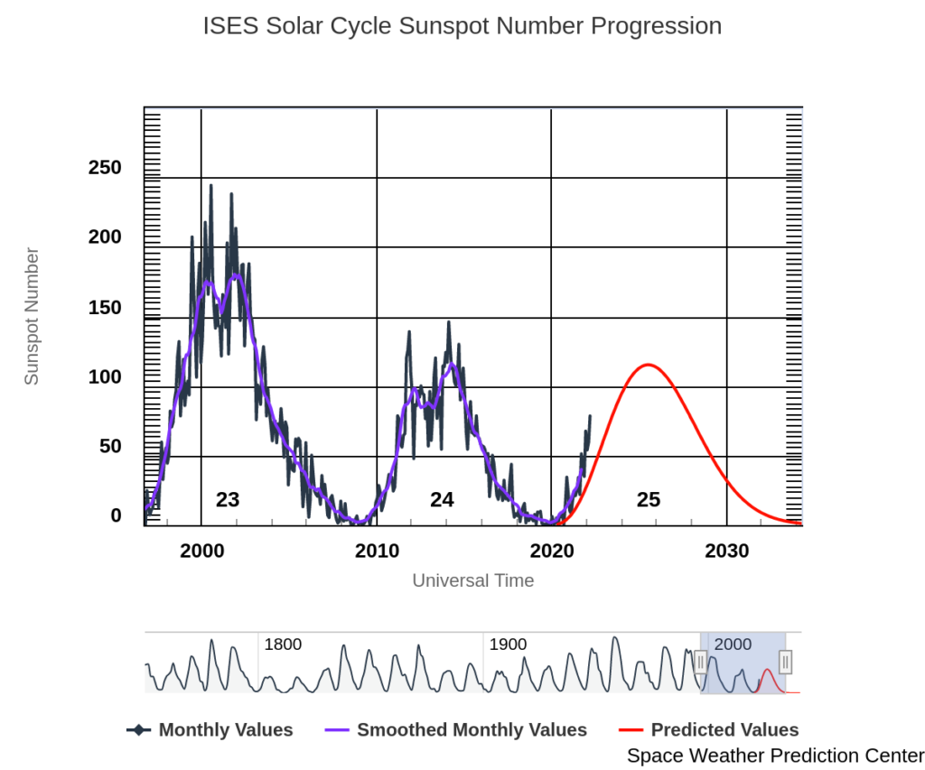 Solar Cycle Sunspot Number Progression (Solar Cycle 23 - 25) - April 2022