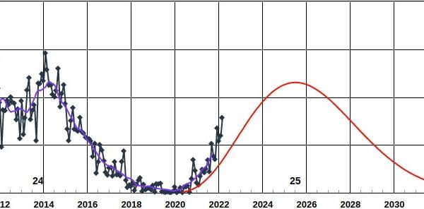 Sunspot numbers exceed predictions for 18 straight months
