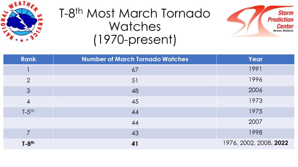 Top 8th most march tornado watches