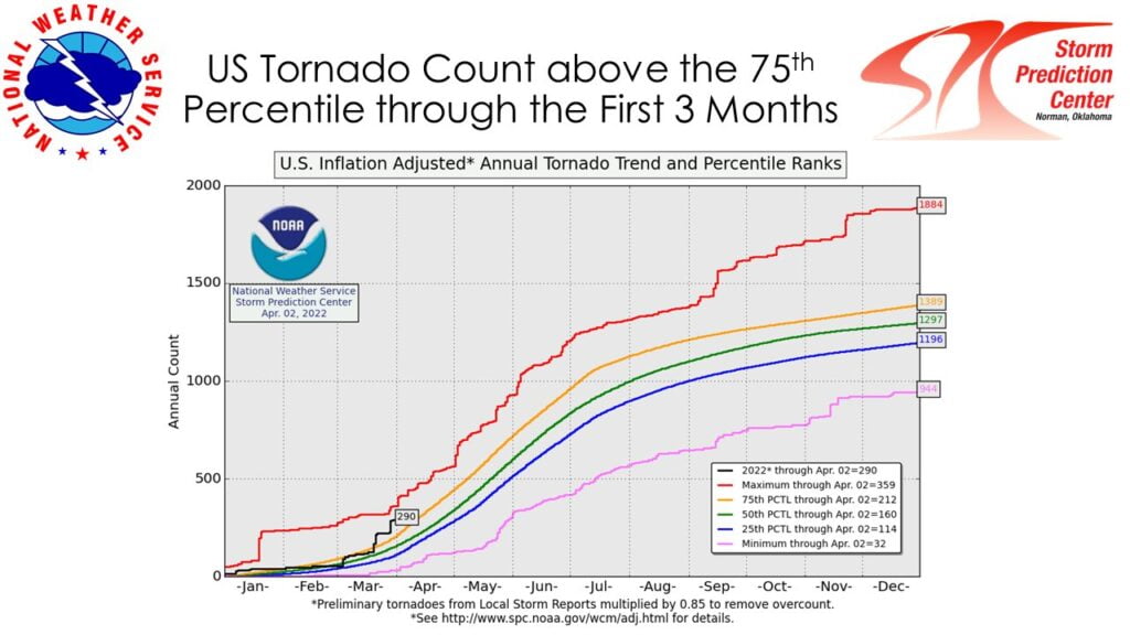 US tornado count above 75th percentile through first three months