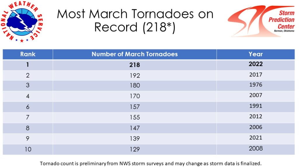 US tornadoes March 2022