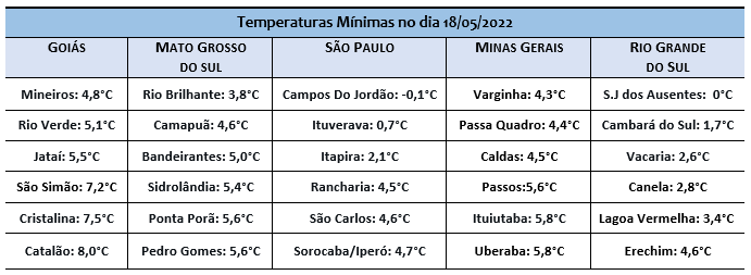Minimum temperatures in Brazil on May 18, 2022