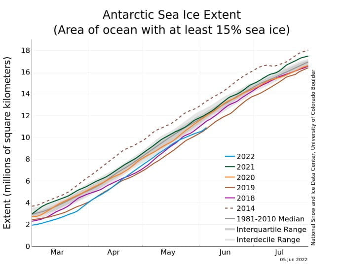 Antarctic sea ice extent as of June 5, 2022, along with daily ice extent data for four previous years and the record high year
