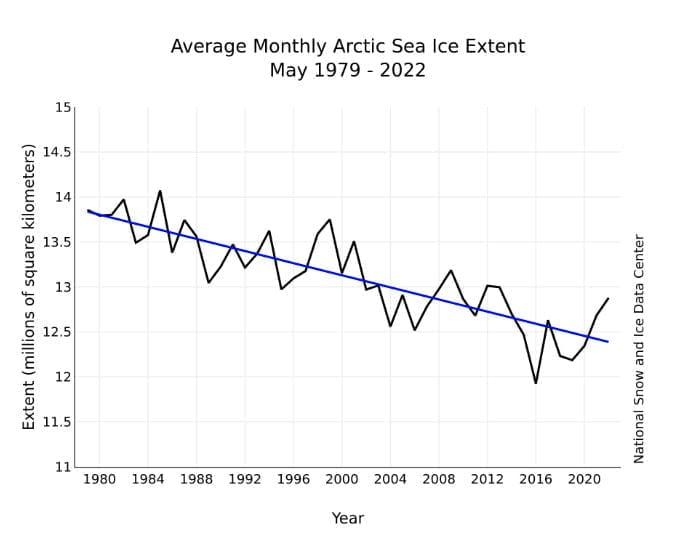 Monthly May ice extent for 1979 to 2022 shows a decline of 2.5 percent per decade
