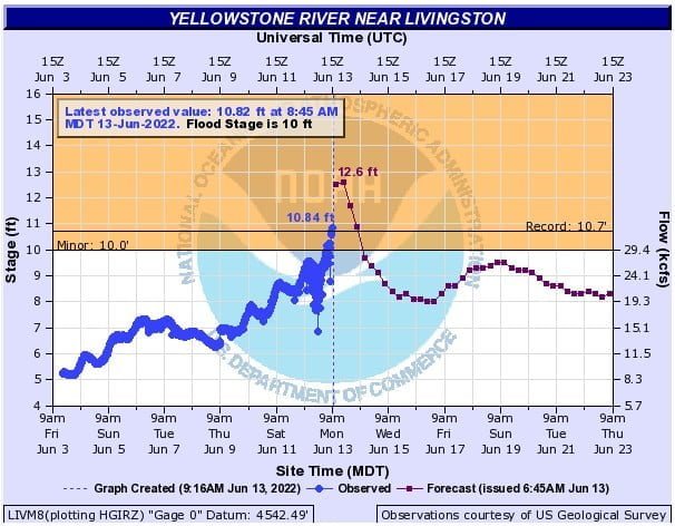 Yellowstone River in Livingston june 2022