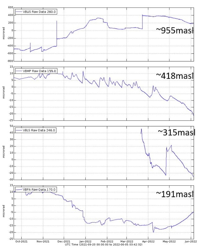 short-term ground tilt data since october 2021 bulusan volcano