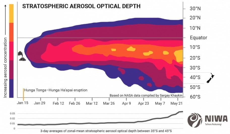 stratospheric aerosol optical depth jan - may 2022 niwa