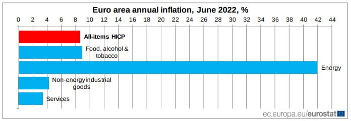 euro area annual inflation june 2022