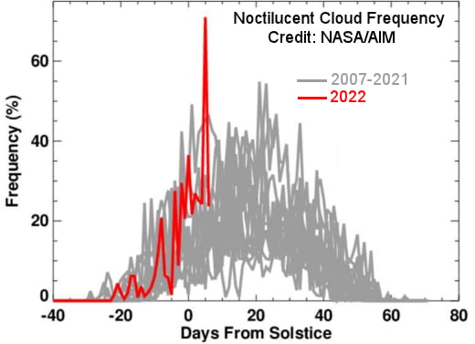 Noctilucent Cloud Frequency (AIM) graph
