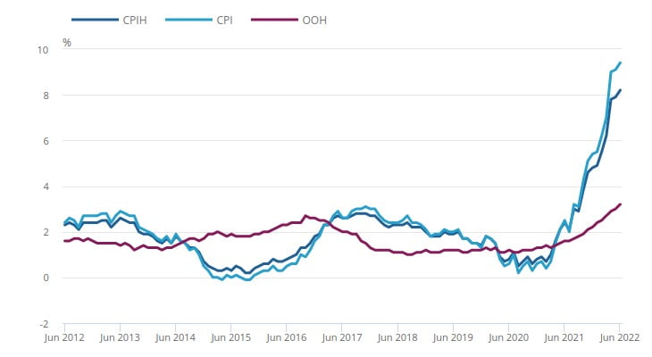 uk - annual cpih inflation rate june 2012 - june 2022 graph