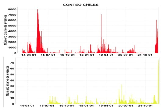 Volcano-tectonic (red bars) and long-period (yellow bars) earthquakes at Chiles-Cerro Negro volcanic complex from November 2013 to July 2022