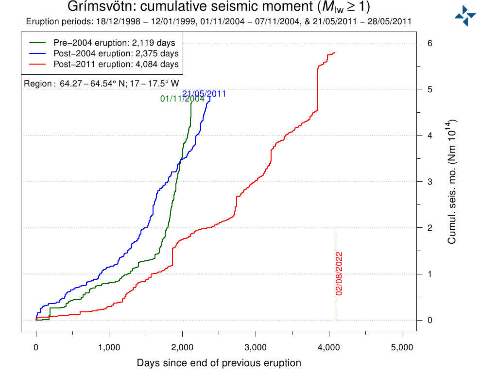Grimsvotn cumulative seismic moment