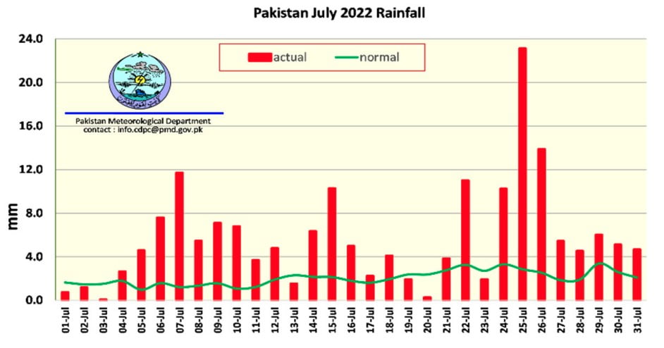 pakistan july 2022 rainfall pmd