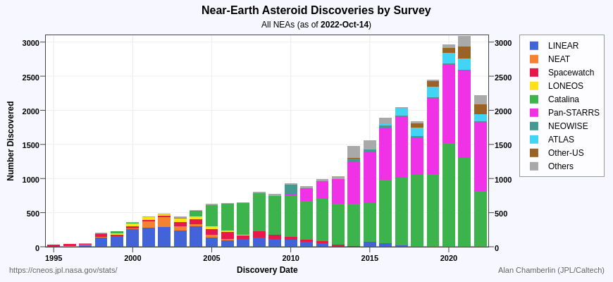 Near-Earth Asteroids Discoveries by Survey - by October 14, 2022