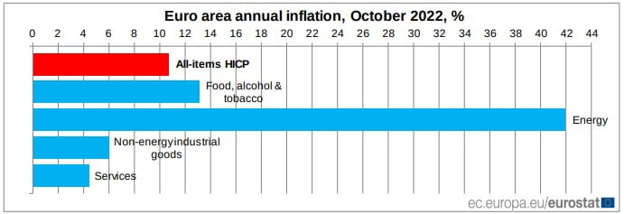 euro area annual inflation october 2022