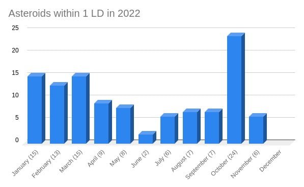 Asteroids within 1 LD in 2022 (valid December 1)