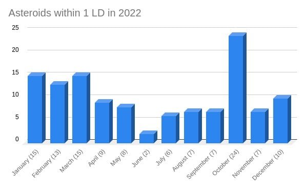 Asteroids within 1 LD in 2022 (valid December 28)