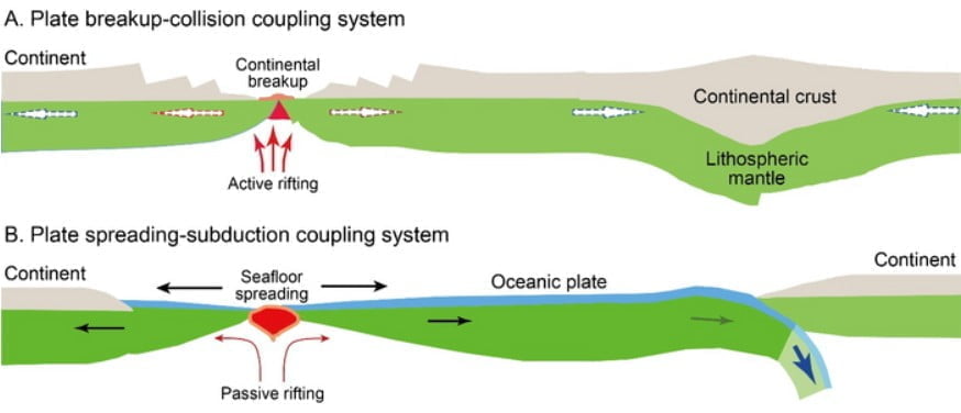 Schematic cartoons showing the two types of plate divergent-convergent coupling on Earth