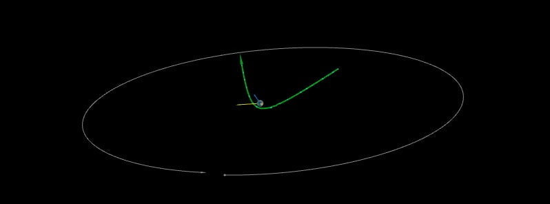 A newly-discovered asteroid designated 2023 BU will fly past Earth at a distance of 0.026 LD / 0.00007 AU (9 877 km / 6 137 miles) from the center of 