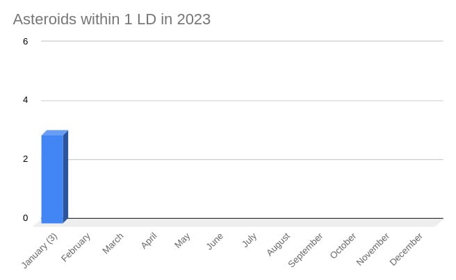Asteroids within 1 LD in 2023 (valid January 22)