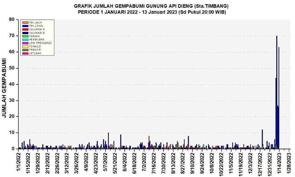 dieng volcano daily earthquakes january 1 - 13 2023