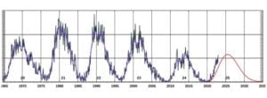 Unlocking solar activity: Correlation between the Sun’s Hale magnetic cycle and Extended Solar Cycle