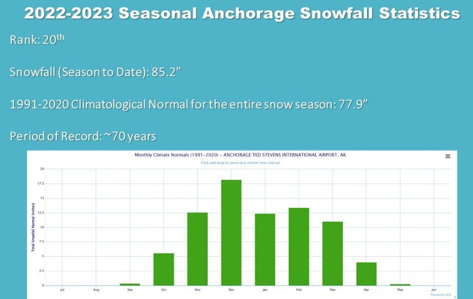 2022-23 seasonal anchorage snowfall statistics