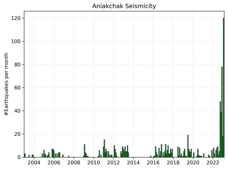 Earthquakes located beneath Aniakchak volcano, Alaska, from January 1, 2003 to February 22, 2023