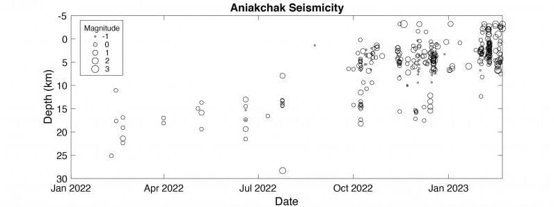 aniakchak seismicity january 1 2022 - february 22 2023