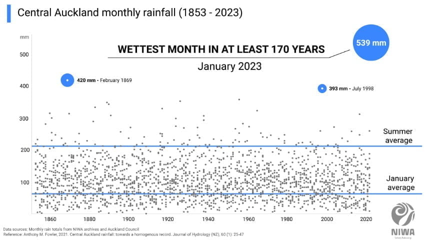 Central Auckland monthly rainfall (1853-2023)