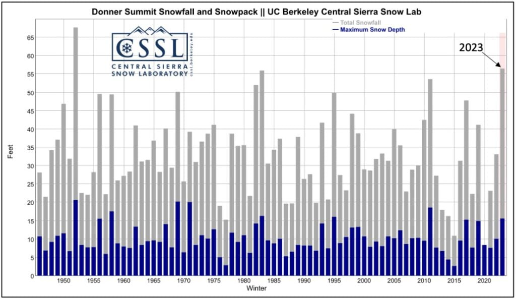 cssl snow seasons 1946-2023