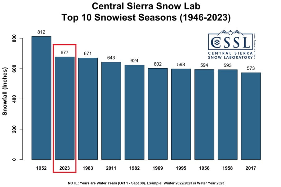sierra snow lab top 10 snowiest seasons 1946 - 2023