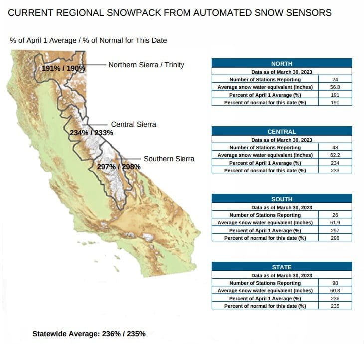 statewide snow water content california march 30 2023