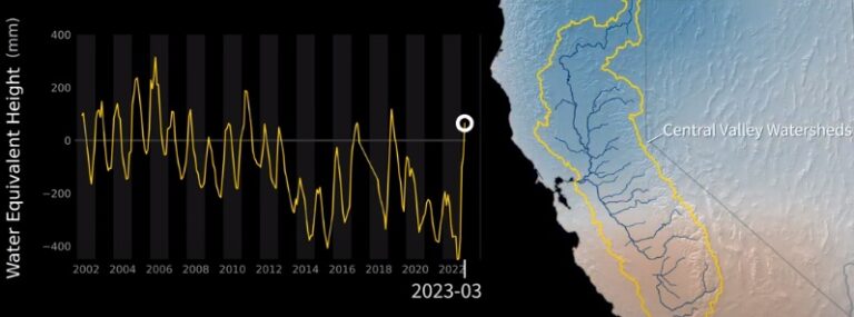 Revival of California's water: Satellite data reveals record gains f