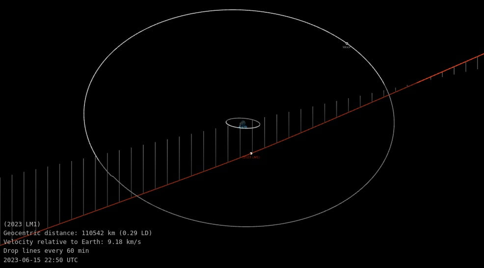 asteroid 2023 lm1 orbit
