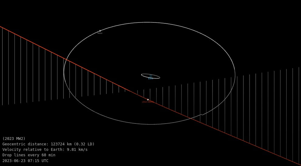 asteroid 2023 mw2 orbit diagram