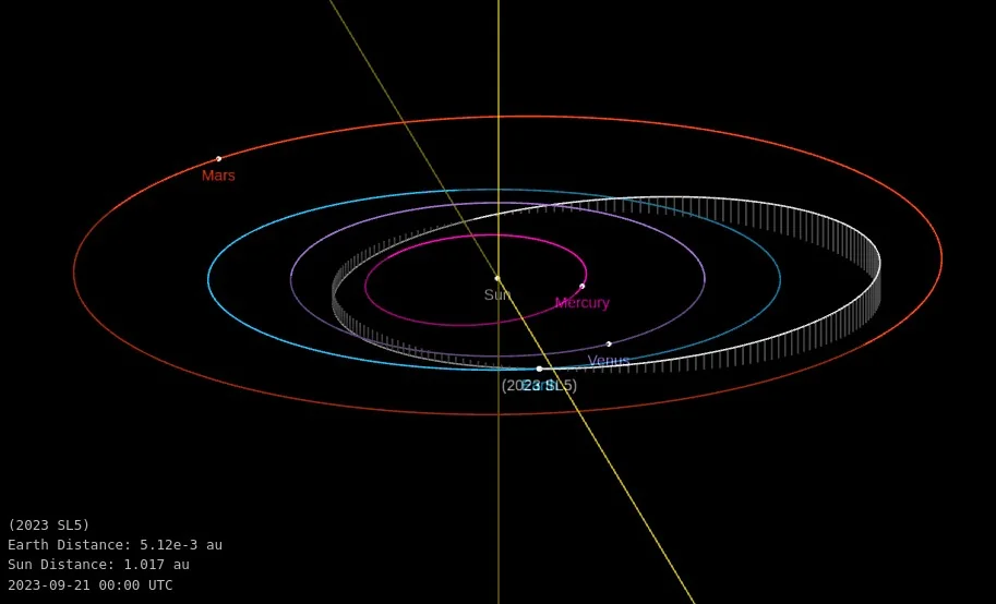 asteroid 2023 sl5 orbit diagram